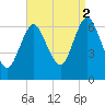 Northport tide chart for Tuesday, September 2, 2025