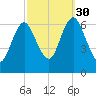 Northport tide chart for Tuesday, September 30, 2025