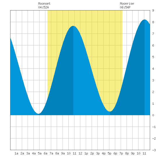 Northport tide chart for Saturday, September 6, 2025