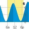 Northport tide chart for Saturday, September 6, 2025