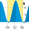 Northport tide chart for Tuesday, September 9, 2025