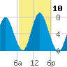 Northport tide chart for Friday, October 10, 2025