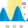 Northport tide chart for Saturday, October 11, 2025