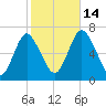Northport tide chart for Tuesday, October 14, 2025