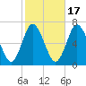 Northport tide chart for Friday, October 17, 2025
