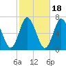 Northport tide chart for Saturday, October 18, 2025