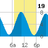Northport tide chart for Sunday, October 19, 2025