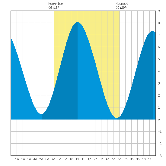Northport tide chart for Monday, October 20, 2025