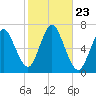 Northport tide chart for Thursday, October 23, 2025