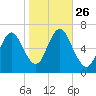 Northport tide chart for Sunday, October 26, 2025