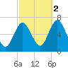 Northport tide chart for Thursday, October 2, 2025