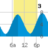 Northport tide chart for Friday, October 3, 2025