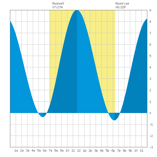 Northport tide chart for Tuesday, October 7, 2025