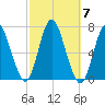Northport tide chart for Tuesday, October 7, 2025