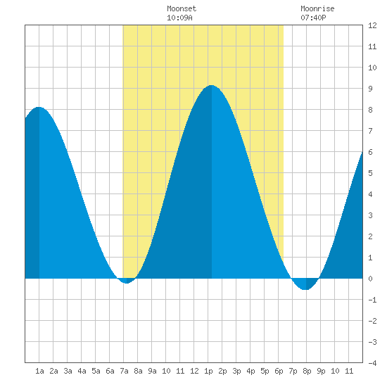 Northport tide chart for Thursday, October 9, 2025