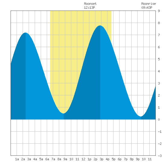 Northport tide chart for Monday, November 10, 2025