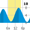 Northport tide chart for Monday, November 10, 2025