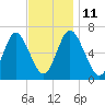 Northport tide chart for Tuesday, November 11, 2025