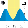 Northport tide chart for Wednesday, November 12, 2025