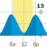 Northport tide chart for Thursday, November 13, 2025