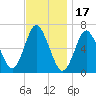Northport tide chart for Monday, November 17, 2025