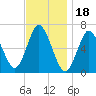 Northport tide chart for Tuesday, November 18, 2025