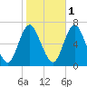 Northport tide chart for Saturday, November 1, 2025