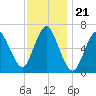 Northport tide chart for Friday, November 21, 2025