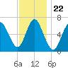 Northport tide chart for Saturday, November 22, 2025