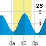 Northport tide chart for Sunday, November 23, 2025