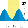 Northport tide chart for Thursday, November 27, 2025