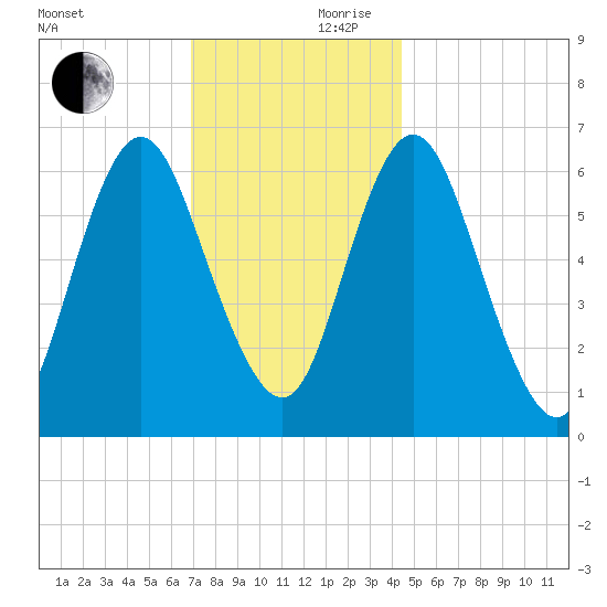 Northport tide chart for Friday, November 28, 2025