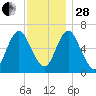 Northport tide chart for Friday, November 28, 2025