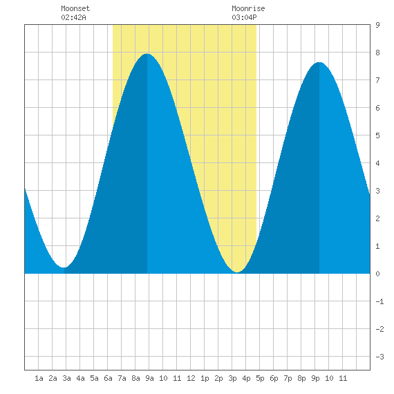 Northport tide chart for Sunday, November 2, 2025