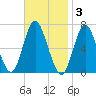 Northport tide chart for Monday, November 3, 2025