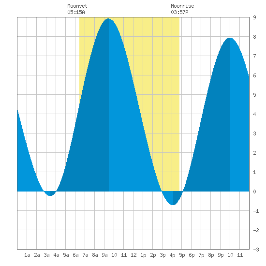 Northport tide chart for Tuesday, November 4, 2025