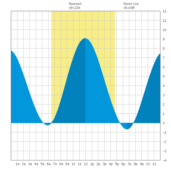 Northport tide chart for Friday, November 7, 2025
