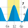 Northport tide chart for Friday, November 7, 2025