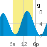 Northport tide chart for Sunday, November 9, 2025