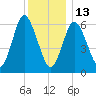 Northport tide chart for Saturday, December 13, 2025