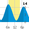 Northport tide chart for Sunday, December 14, 2025