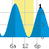 Northport tide chart for Monday, December 1, 2025