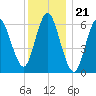 Northport tide chart for Sunday, December 21, 2025