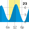 Northport tide chart for Tuesday, December 23, 2025