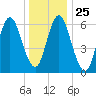 Northport tide chart for Thursday, December 25, 2025