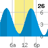 Northport tide chart for Friday, December 26, 2025