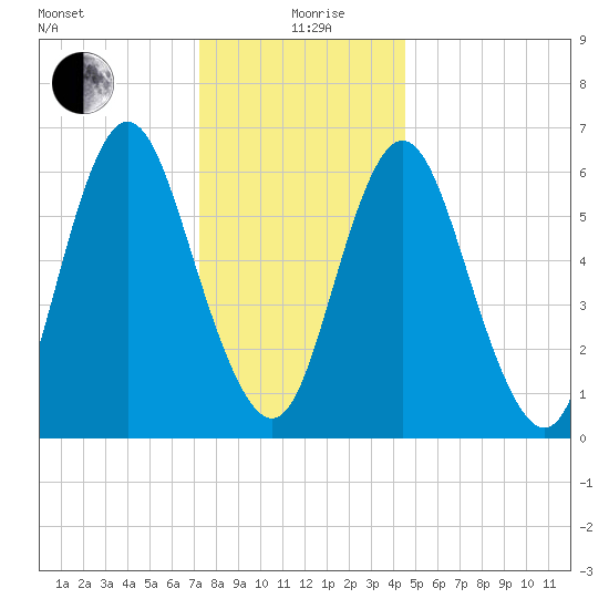 Northport tide chart for Saturday, December 27, 2025