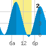 Northport tide chart for Tuesday, December 2, 2025