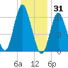 Northport tide chart for Wednesday, December 31, 2025