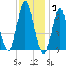 Northport tide chart for Wednesday, December 3, 2025